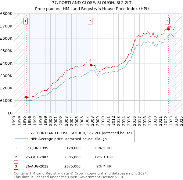 77, PORTLAND CLOSE, SLOUGH, SL2 2LT: Price paid vs HM Land Registry's House Price Index