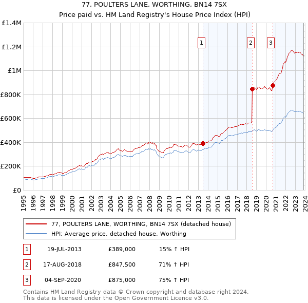 77, POULTERS LANE, WORTHING, BN14 7SX: Price paid vs HM Land Registry's House Price Index