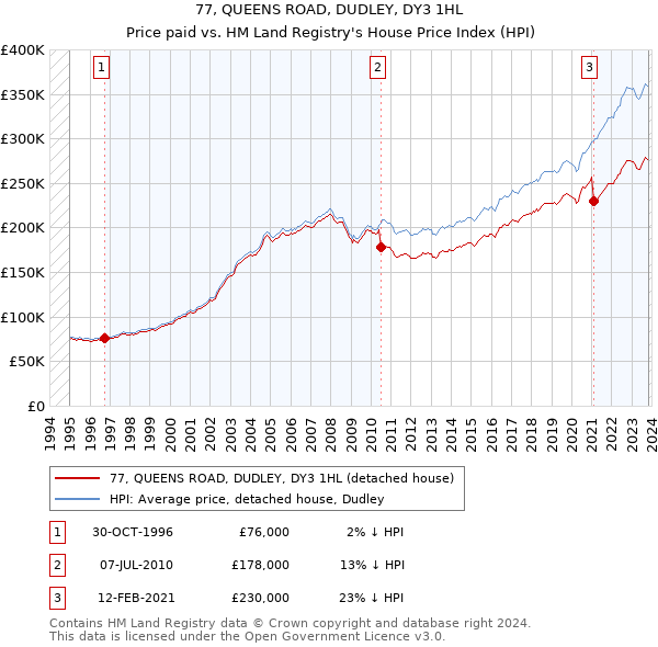 77, QUEENS ROAD, DUDLEY, DY3 1HL: Price paid vs HM Land Registry's House Price Index