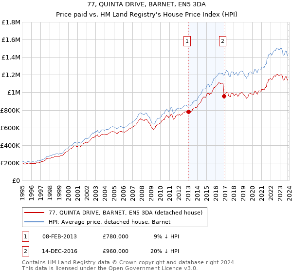 77, QUINTA DRIVE, BARNET, EN5 3DA: Price paid vs HM Land Registry's House Price Index