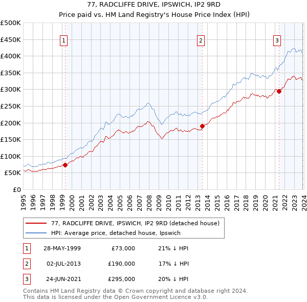 77, RADCLIFFE DRIVE, IPSWICH, IP2 9RD: Price paid vs HM Land Registry's House Price Index