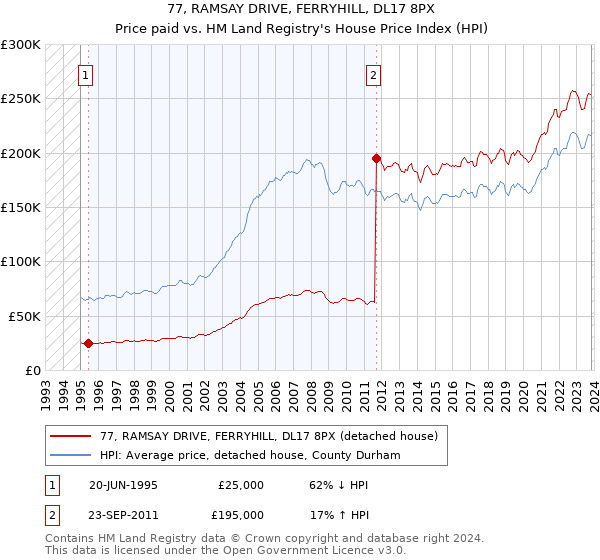 77, RAMSAY DRIVE, FERRYHILL, DL17 8PX: Price paid vs HM Land Registry's House Price Index