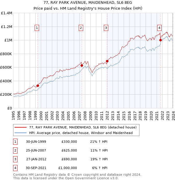 77, RAY PARK AVENUE, MAIDENHEAD, SL6 8EG: Price paid vs HM Land Registry's House Price Index