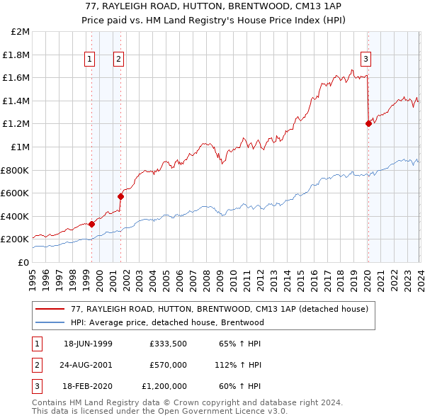 77, RAYLEIGH ROAD, HUTTON, BRENTWOOD, CM13 1AP: Price paid vs HM Land Registry's House Price Index
