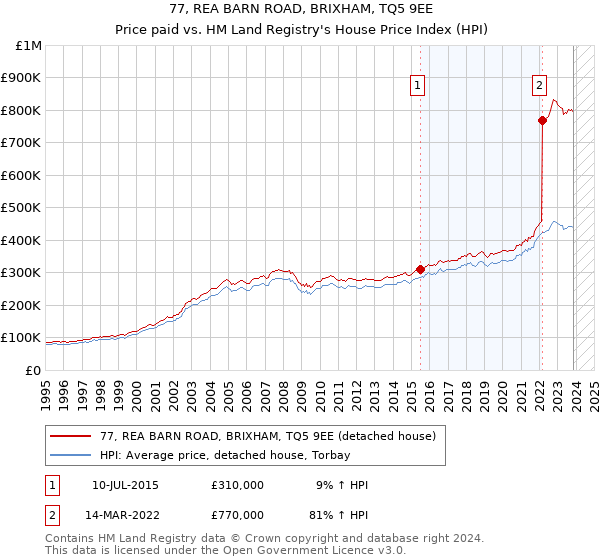 77, REA BARN ROAD, BRIXHAM, TQ5 9EE: Price paid vs HM Land Registry's House Price Index