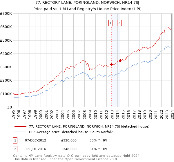 77, RECTORY LANE, PORINGLAND, NORWICH, NR14 7SJ: Price paid vs HM Land Registry's House Price Index