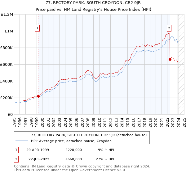 77, RECTORY PARK, SOUTH CROYDON, CR2 9JR: Price paid vs HM Land Registry's House Price Index