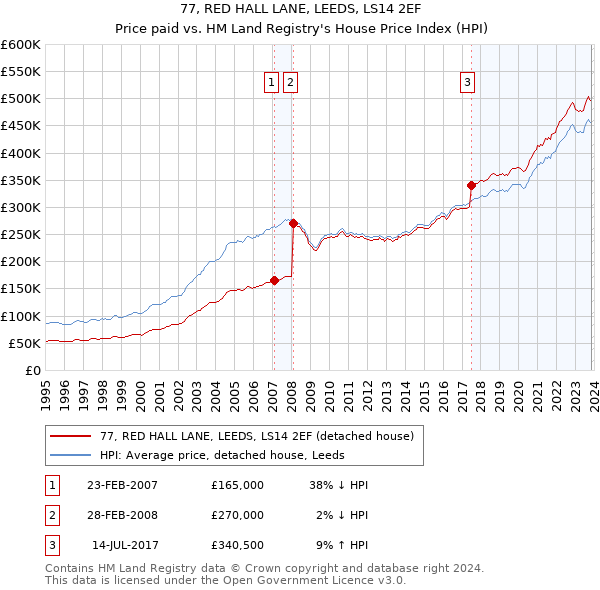 77, RED HALL LANE, LEEDS, LS14 2EF: Price paid vs HM Land Registry's House Price Index