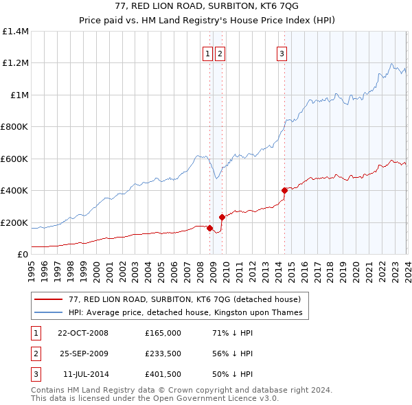 77, RED LION ROAD, SURBITON, KT6 7QG: Price paid vs HM Land Registry's House Price Index