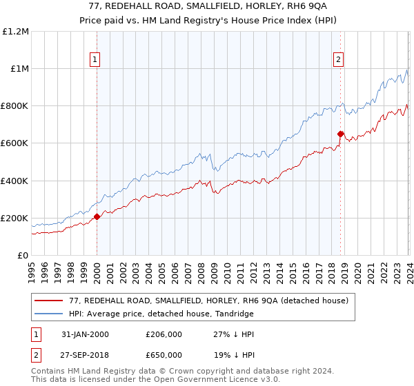 77, REDEHALL ROAD, SMALLFIELD, HORLEY, RH6 9QA: Price paid vs HM Land Registry's House Price Index