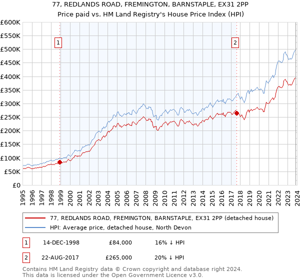 77, REDLANDS ROAD, FREMINGTON, BARNSTAPLE, EX31 2PP: Price paid vs HM Land Registry's House Price Index