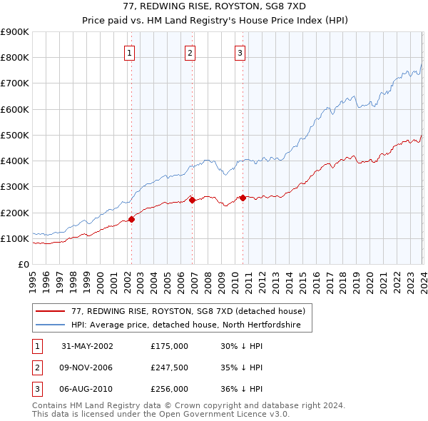 77, REDWING RISE, ROYSTON, SG8 7XD: Price paid vs HM Land Registry's House Price Index