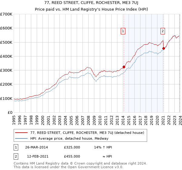 77, REED STREET, CLIFFE, ROCHESTER, ME3 7UJ: Price paid vs HM Land Registry's House Price Index