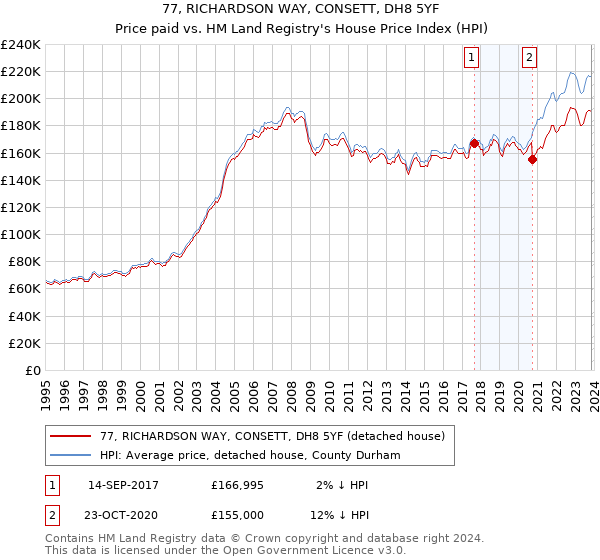 77, RICHARDSON WAY, CONSETT, DH8 5YF: Price paid vs HM Land Registry's House Price Index