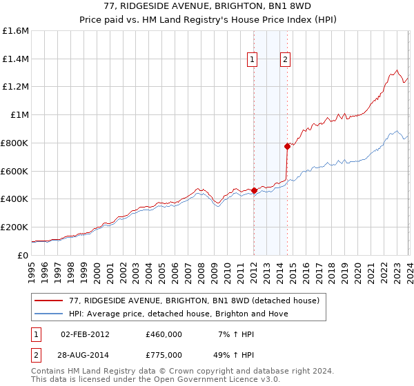 77, RIDGESIDE AVENUE, BRIGHTON, BN1 8WD: Price paid vs HM Land Registry's House Price Index