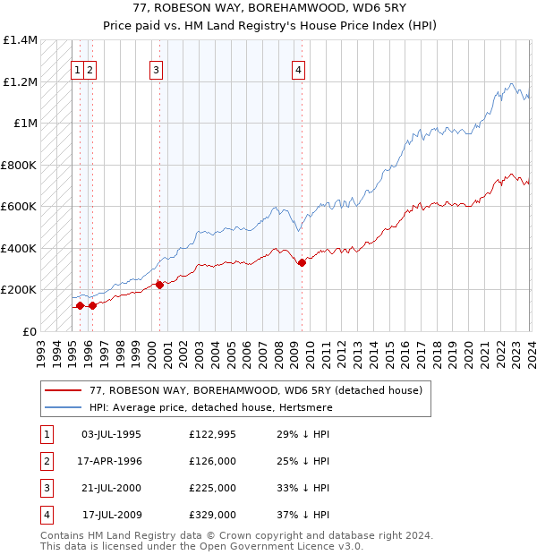 77, ROBESON WAY, BOREHAMWOOD, WD6 5RY: Price paid vs HM Land Registry's House Price Index