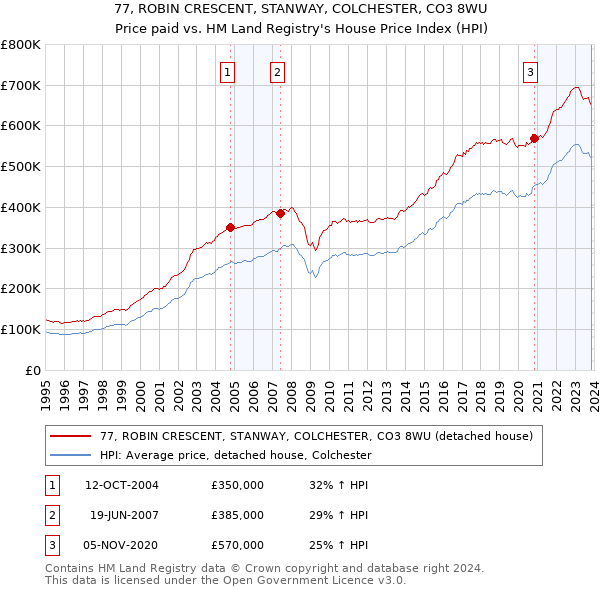 77, ROBIN CRESCENT, STANWAY, COLCHESTER, CO3 8WU: Price paid vs HM Land Registry's House Price Index