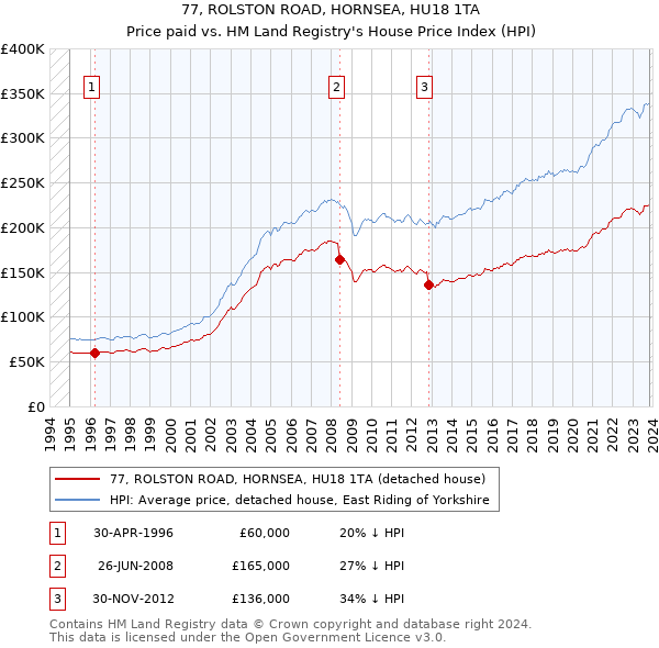 77, ROLSTON ROAD, HORNSEA, HU18 1TA: Price paid vs HM Land Registry's House Price Index