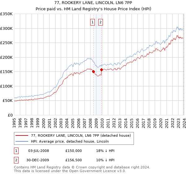 77, ROOKERY LANE, LINCOLN, LN6 7PP: Price paid vs HM Land Registry's House Price Index