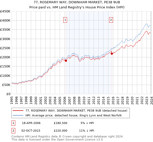 77, ROSEMARY WAY, DOWNHAM MARKET, PE38 9UB: Price paid vs HM Land Registry's House Price Index