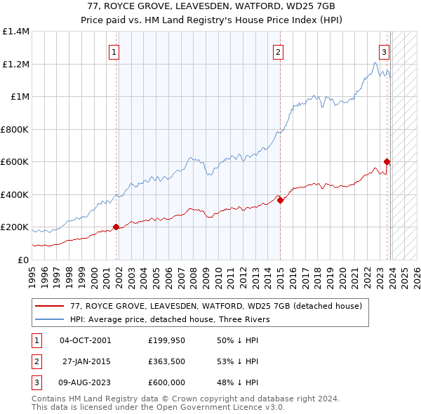 77, ROYCE GROVE, LEAVESDEN, WATFORD, WD25 7GB: Price paid vs HM Land Registry's House Price Index