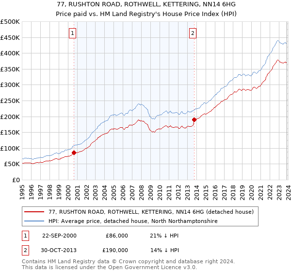 77, RUSHTON ROAD, ROTHWELL, KETTERING, NN14 6HG: Price paid vs HM Land Registry's House Price Index