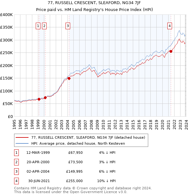 77, RUSSELL CRESCENT, SLEAFORD, NG34 7JF: Price paid vs HM Land Registry's House Price Index