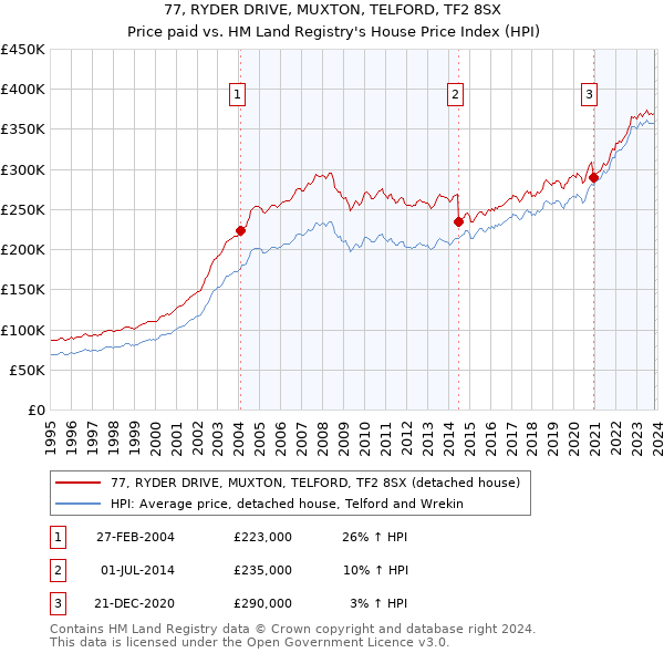 77, RYDER DRIVE, MUXTON, TELFORD, TF2 8SX: Price paid vs HM Land Registry's House Price Index