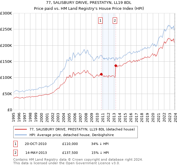 77, SALISBURY DRIVE, PRESTATYN, LL19 8DL: Price paid vs HM Land Registry's House Price Index