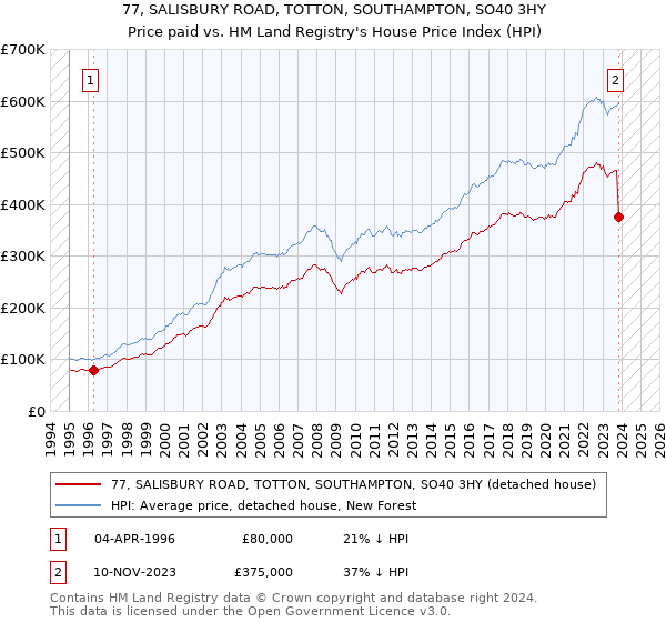 77, SALISBURY ROAD, TOTTON, SOUTHAMPTON, SO40 3HY: Price paid vs HM Land Registry's House Price Index