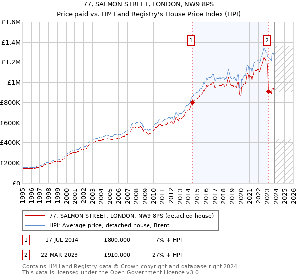 77, SALMON STREET, LONDON, NW9 8PS: Price paid vs HM Land Registry's House Price Index