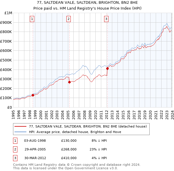 77, SALTDEAN VALE, SALTDEAN, BRIGHTON, BN2 8HE: Price paid vs HM Land Registry's House Price Index