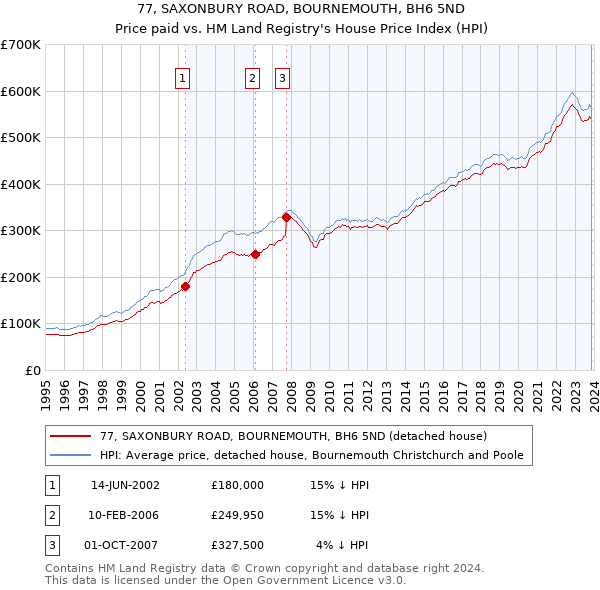 77, SAXONBURY ROAD, BOURNEMOUTH, BH6 5ND: Price paid vs HM Land Registry's House Price Index