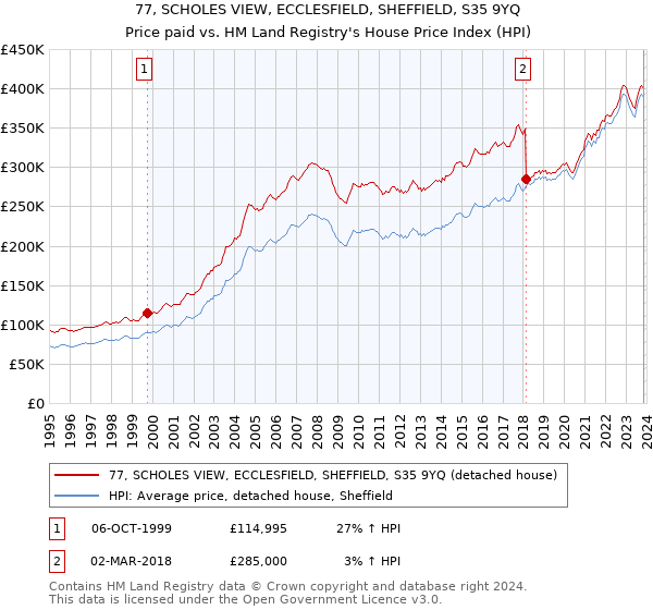 77, SCHOLES VIEW, ECCLESFIELD, SHEFFIELD, S35 9YQ: Price paid vs HM Land Registry's House Price Index