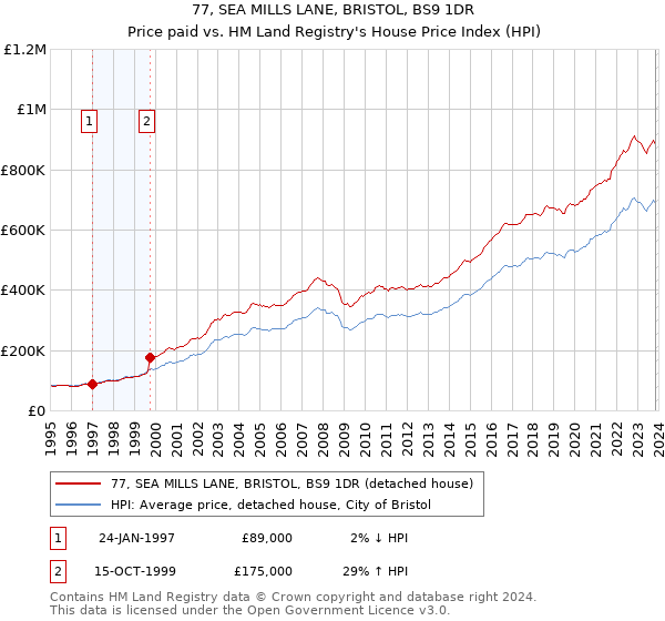 77, SEA MILLS LANE, BRISTOL, BS9 1DR: Price paid vs HM Land Registry's House Price Index