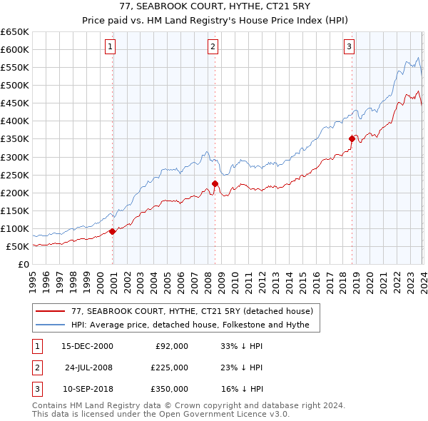 77, SEABROOK COURT, HYTHE, CT21 5RY: Price paid vs HM Land Registry's House Price Index