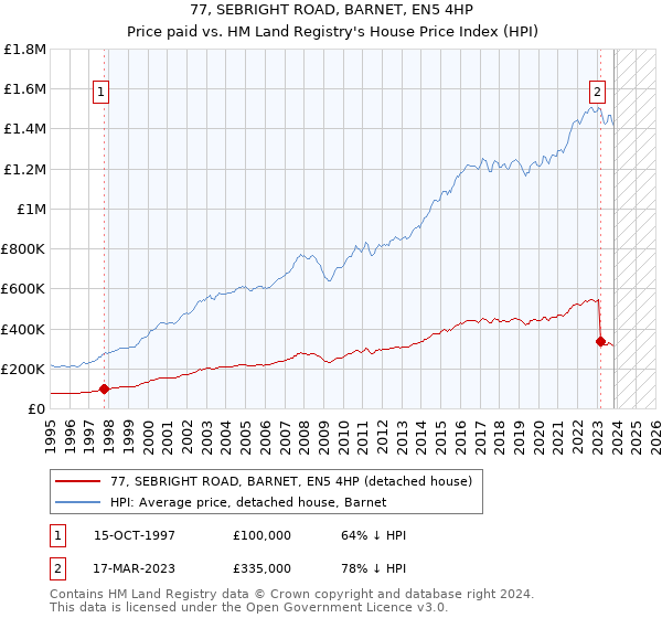 77, SEBRIGHT ROAD, BARNET, EN5 4HP: Price paid vs HM Land Registry's House Price Index