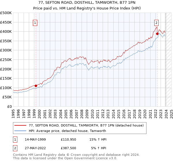 77, SEFTON ROAD, DOSTHILL, TAMWORTH, B77 1PN: Price paid vs HM Land Registry's House Price Index