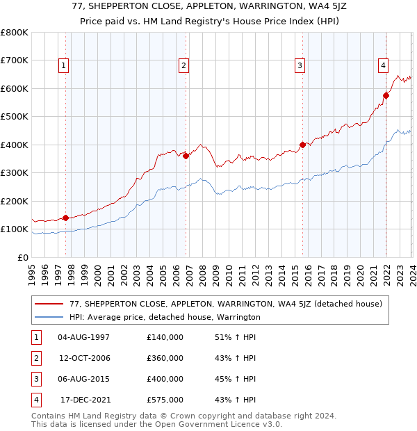 77, SHEPPERTON CLOSE, APPLETON, WARRINGTON, WA4 5JZ: Price paid vs HM Land Registry's House Price Index