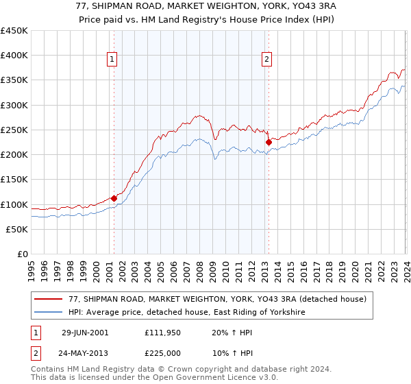 77, SHIPMAN ROAD, MARKET WEIGHTON, YORK, YO43 3RA: Price paid vs HM Land Registry's House Price Index