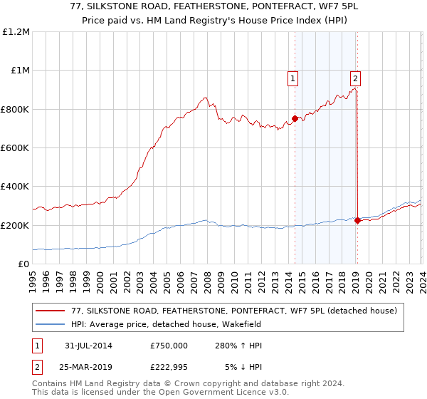 77, SILKSTONE ROAD, FEATHERSTONE, PONTEFRACT, WF7 5PL: Price paid vs HM Land Registry's House Price Index