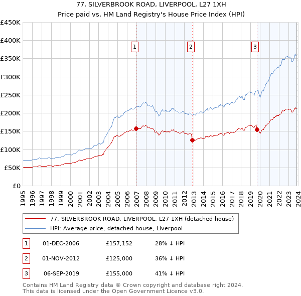 77, SILVERBROOK ROAD, LIVERPOOL, L27 1XH: Price paid vs HM Land Registry's House Price Index