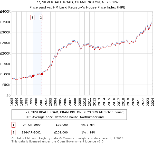 77, SILVERDALE ROAD, CRAMLINGTON, NE23 3LW: Price paid vs HM Land Registry's House Price Index