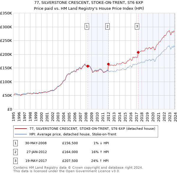 77, SILVERSTONE CRESCENT, STOKE-ON-TRENT, ST6 6XP: Price paid vs HM Land Registry's House Price Index