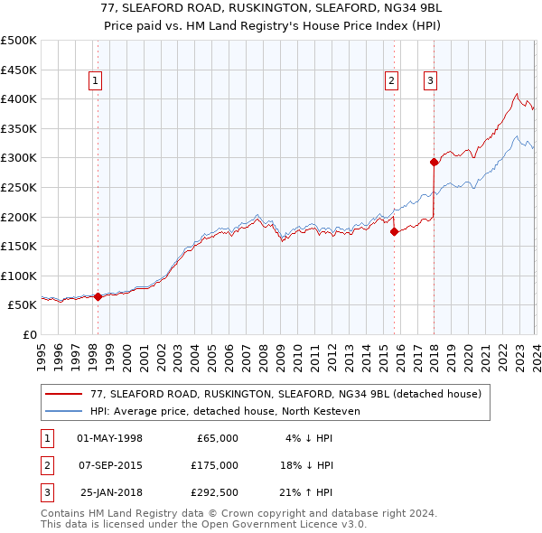 77, SLEAFORD ROAD, RUSKINGTON, SLEAFORD, NG34 9BL: Price paid vs HM Land Registry's House Price Index