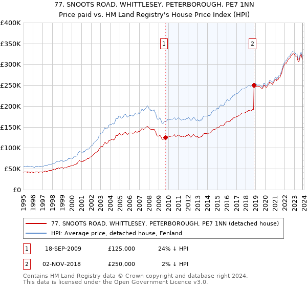 77, SNOOTS ROAD, WHITTLESEY, PETERBOROUGH, PE7 1NN: Price paid vs HM Land Registry's House Price Index
