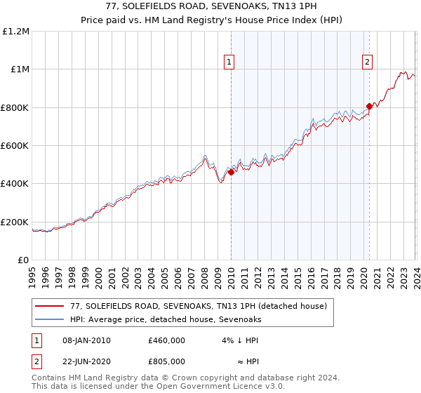 77, SOLEFIELDS ROAD, SEVENOAKS, TN13 1PH: Price paid vs HM Land Registry's House Price Index