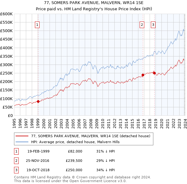 77, SOMERS PARK AVENUE, MALVERN, WR14 1SE: Price paid vs HM Land Registry's House Price Index
