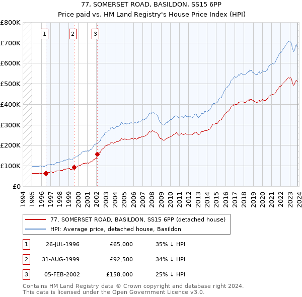 77, SOMERSET ROAD, BASILDON, SS15 6PP: Price paid vs HM Land Registry's House Price Index