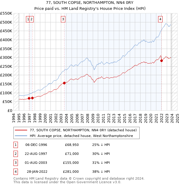 77, SOUTH COPSE, NORTHAMPTON, NN4 0RY: Price paid vs HM Land Registry's House Price Index